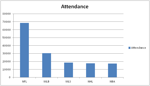 Soccer attendance table